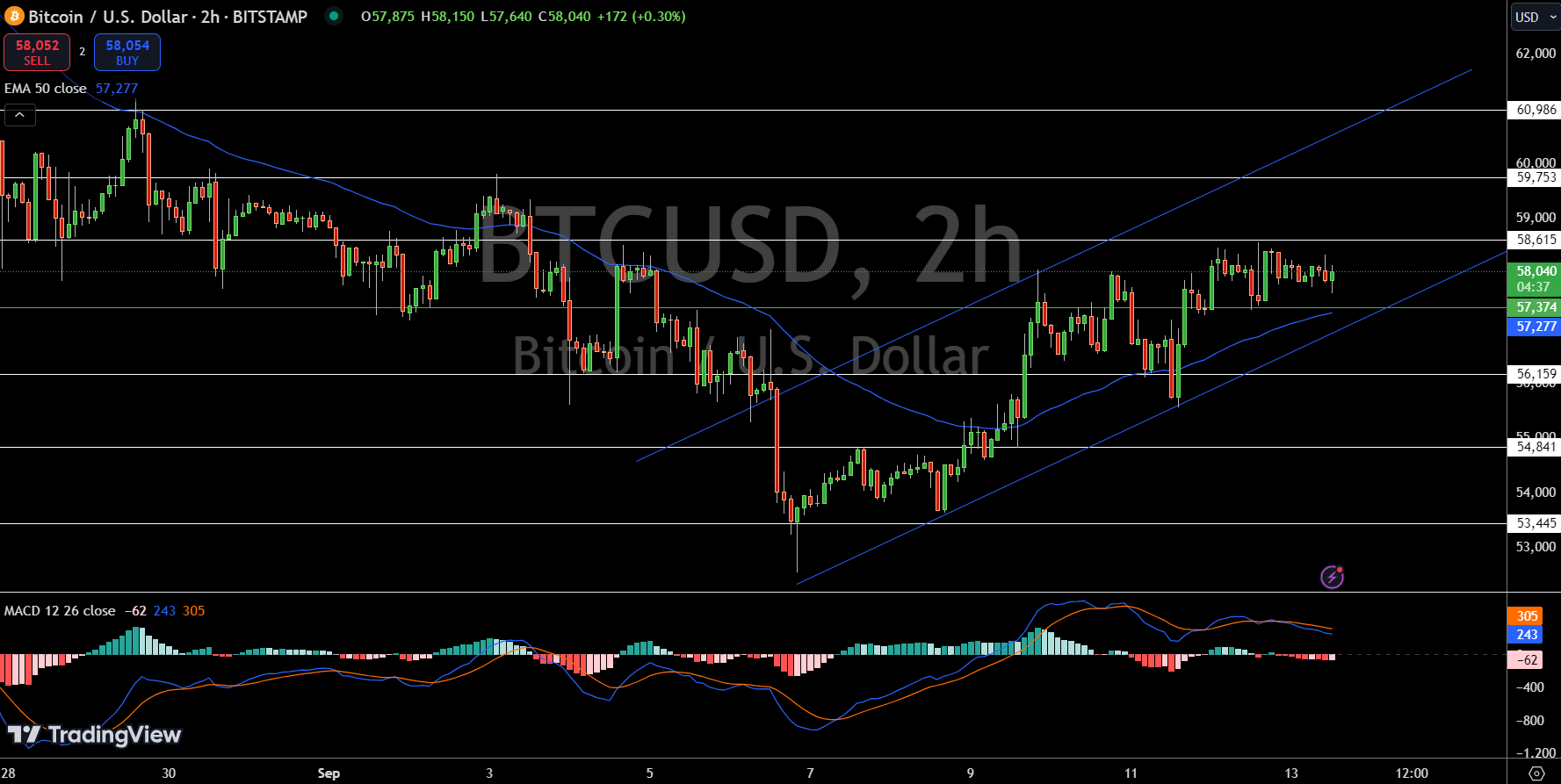 Bitcoin Price Chart - Source: Tradingview

