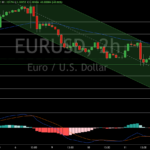 EUR/USD Struggles Below $1.1010 Amid ECB Rate Cut Expectations and Strong Dollar Index