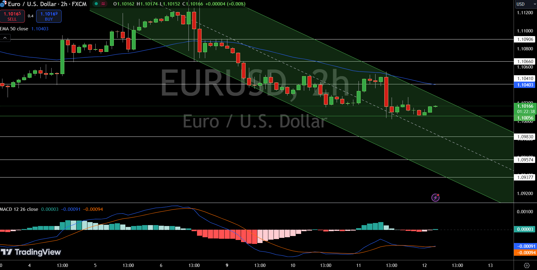 EUR/USD Price Chart - Source: Tradingview