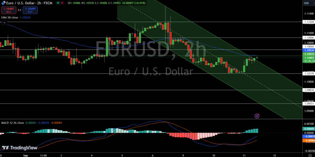 EUR/USD Price Chart