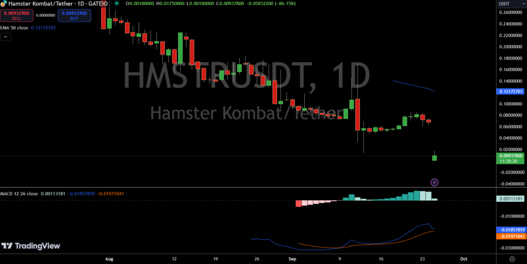 Hamster Kombat Price Chart
