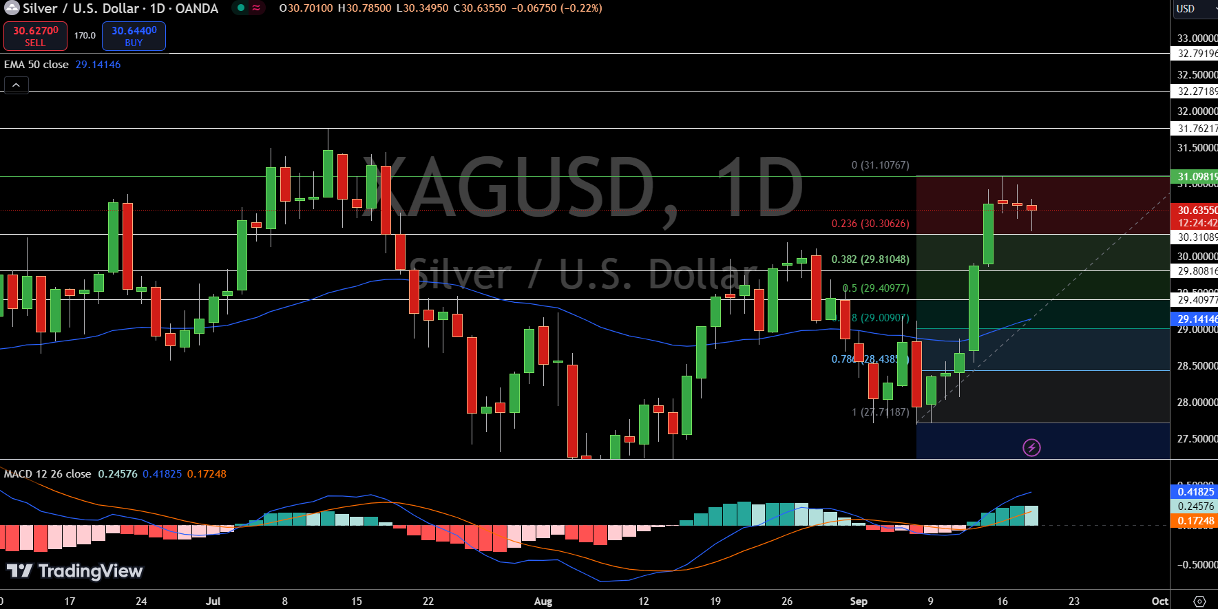 GOLD Price Chart - Source: Tradingview