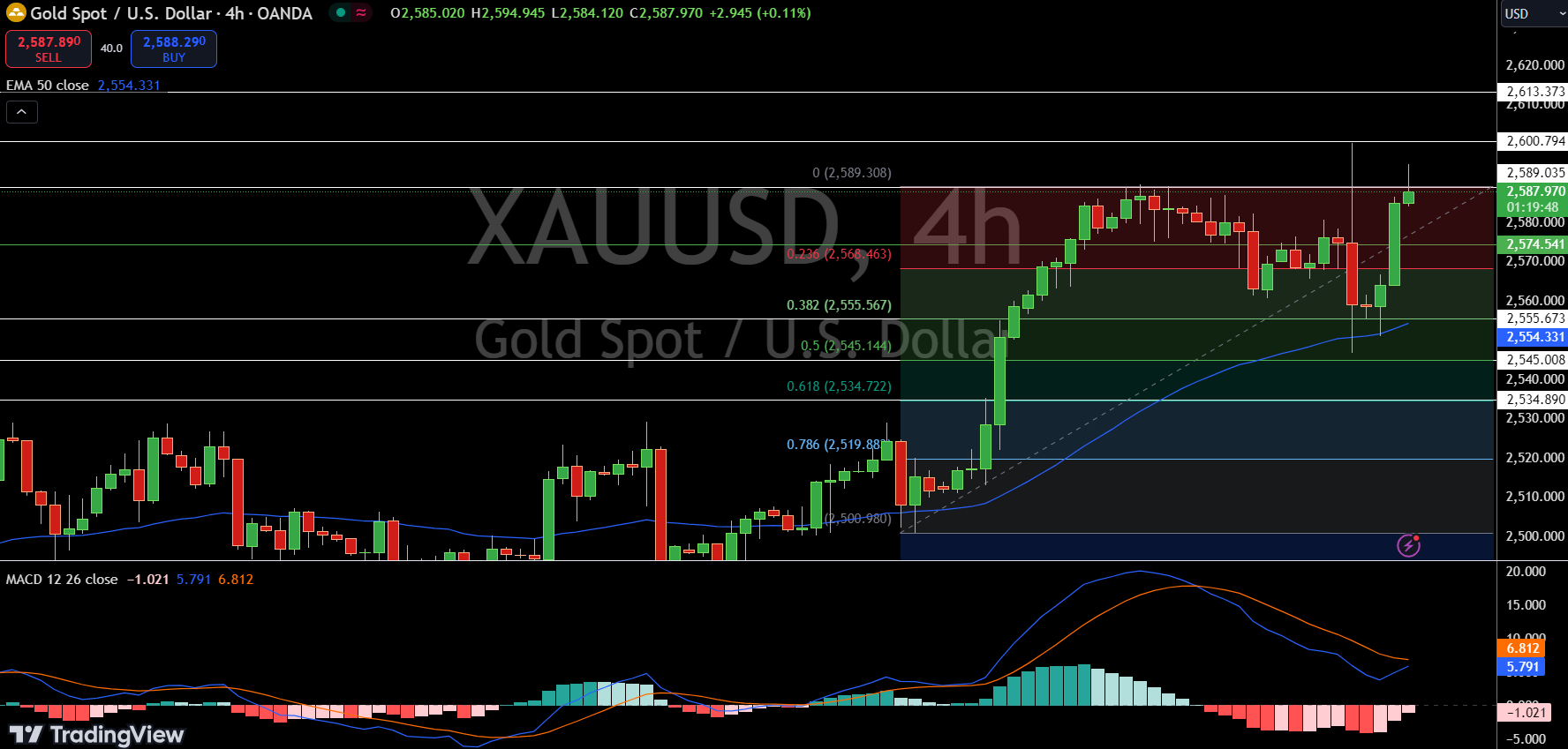GOLD Price Chart - Source: Tradingview