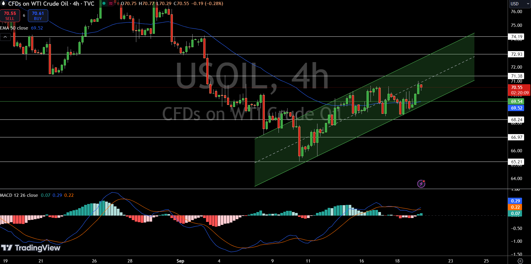 Crude oil Price Chart - Source: Tradingview
