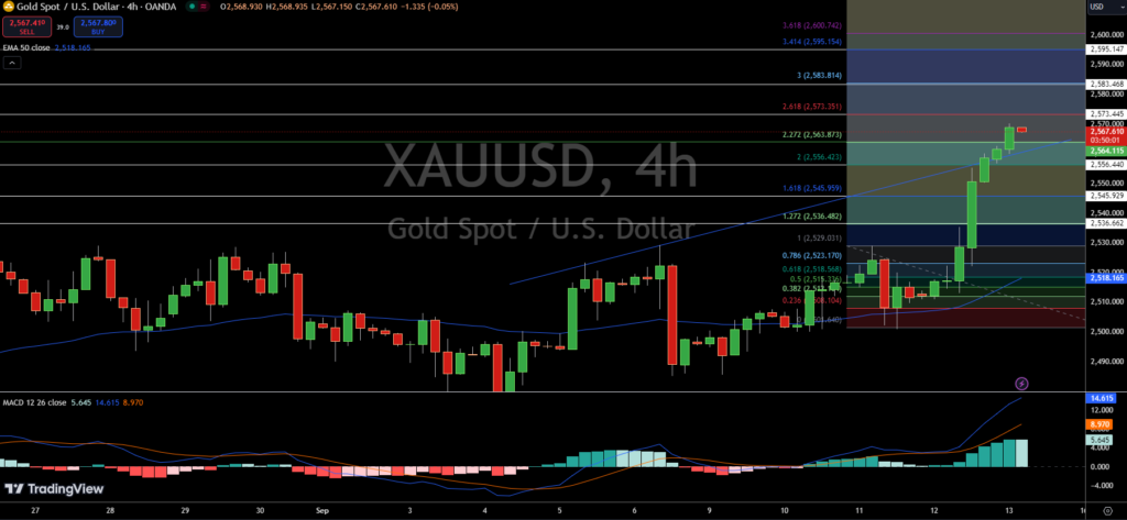 GOLD Price Chart - Source: Tradingview
