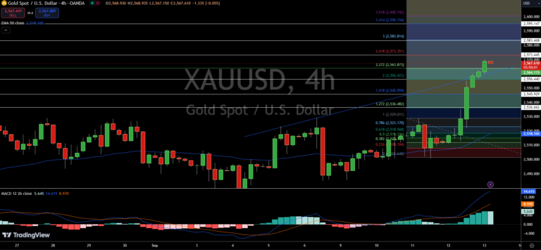 Gold Price Forecast: XAU Extends Bullish Rally to $2,570: Gold Daily Outlook