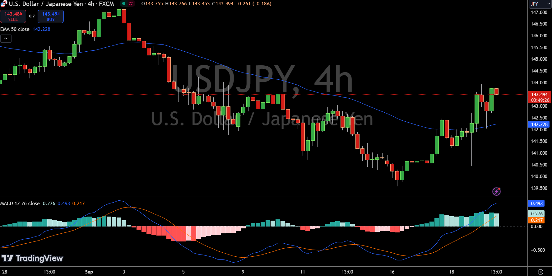 USD/JPY Price Chart - Source: Tradingview