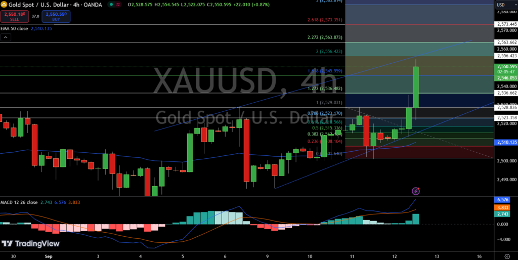 Gold Price Chart - Source: Tradingview