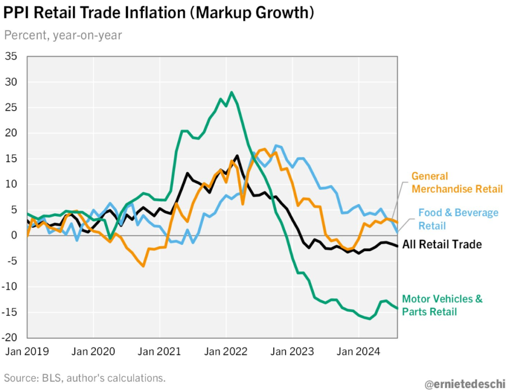 Producer Price Indexes