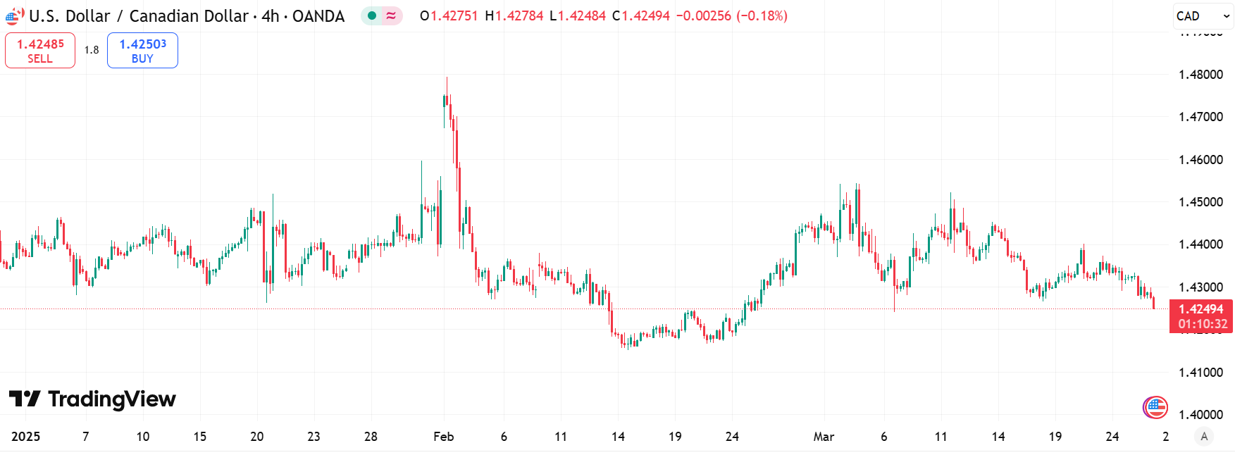 USD/CAD Price Chart - Source: Tradingview
