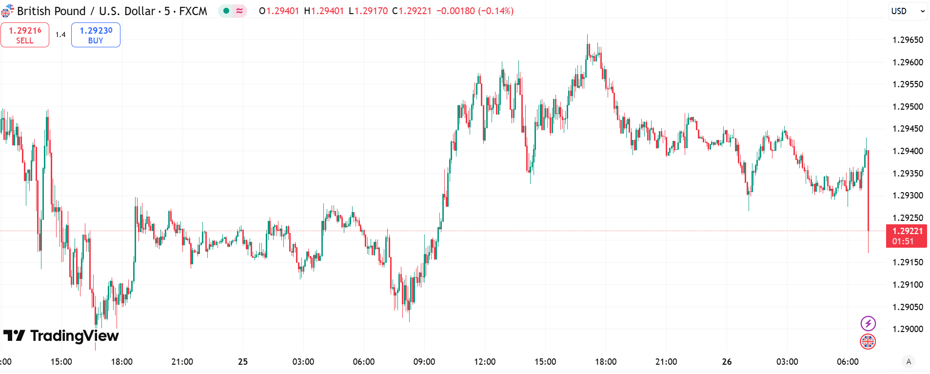 GBP/USD Price Chart - Source: Tradingview
