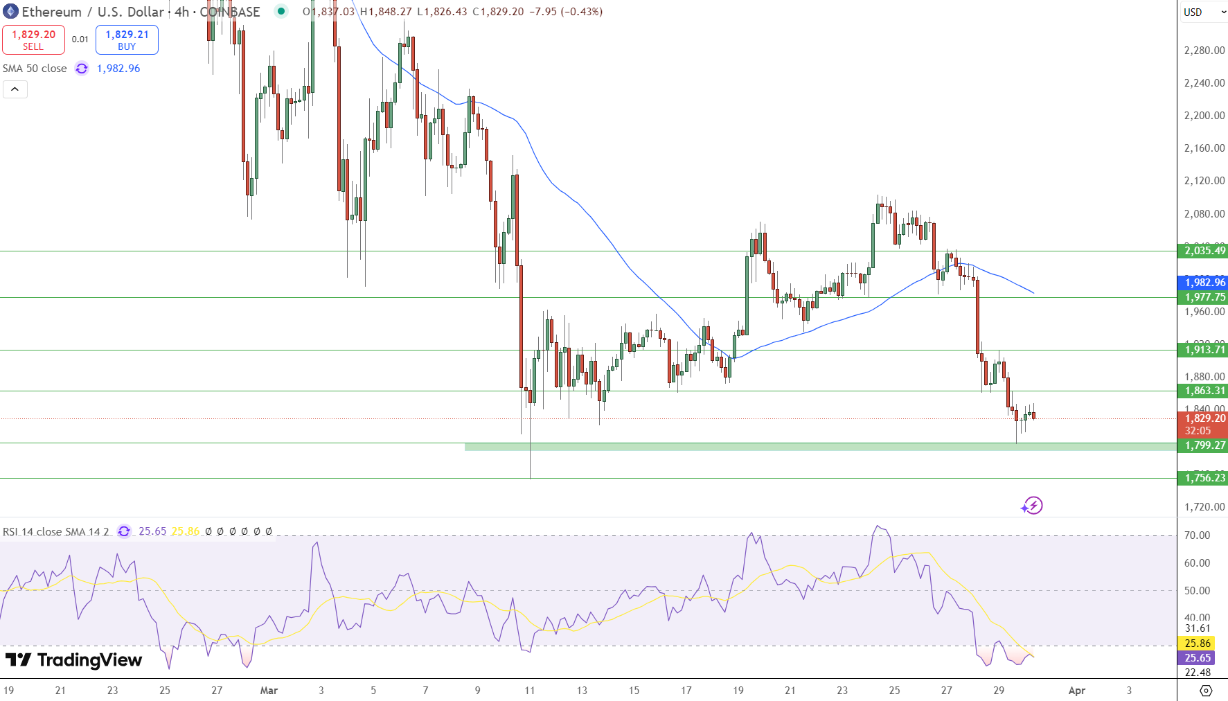 Ethereum Price Chart - Source: Tradingview
