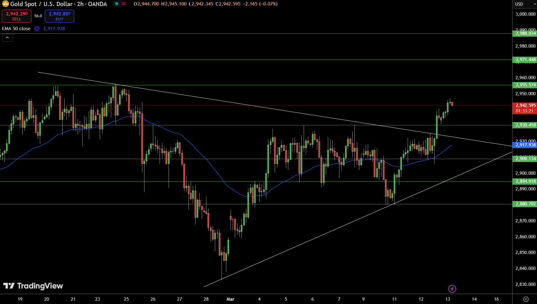 GOLD Price Chart - Source: Tradingview

