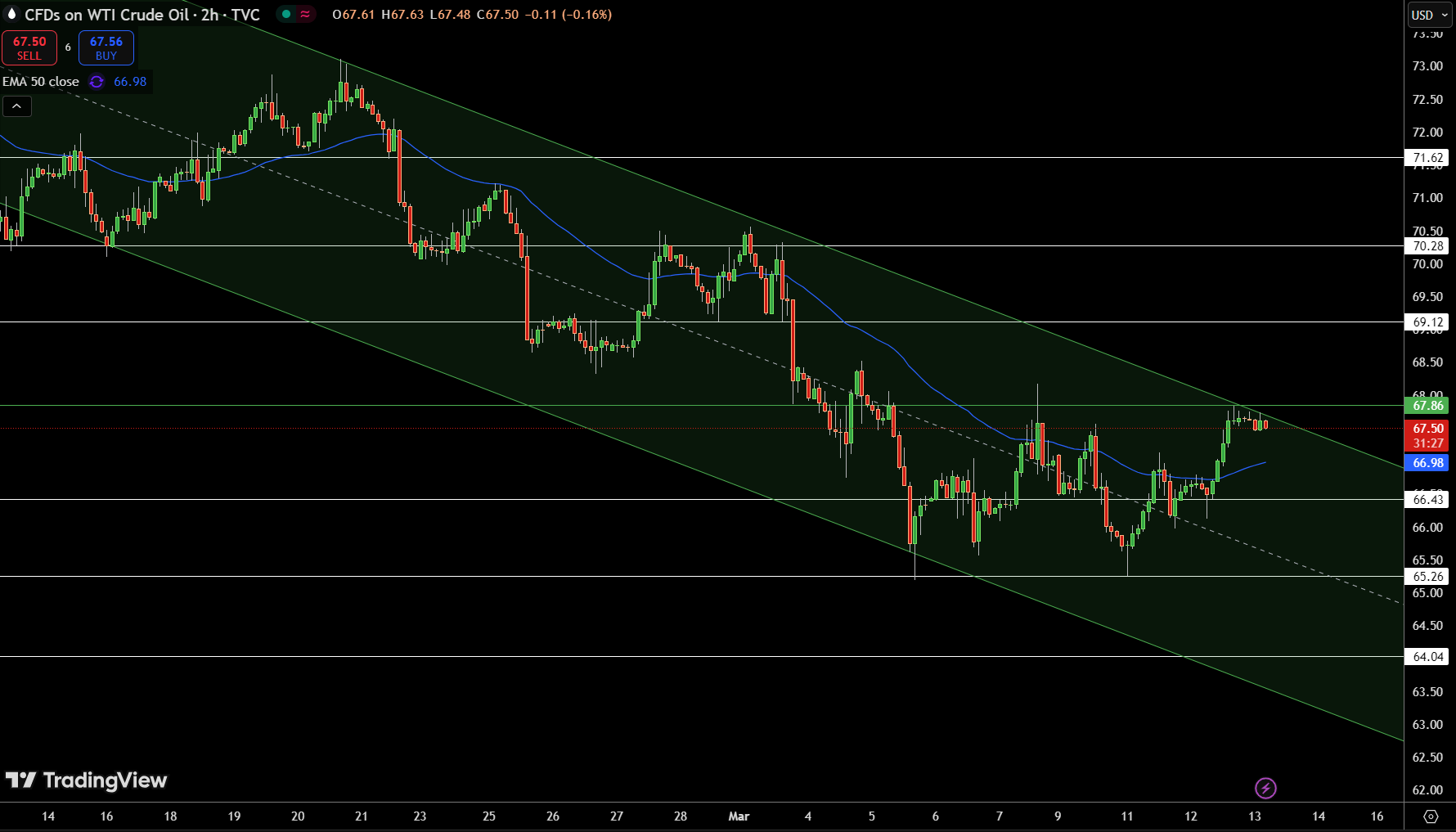 WTI Crude Oil Price Chart - Source: Tradingview