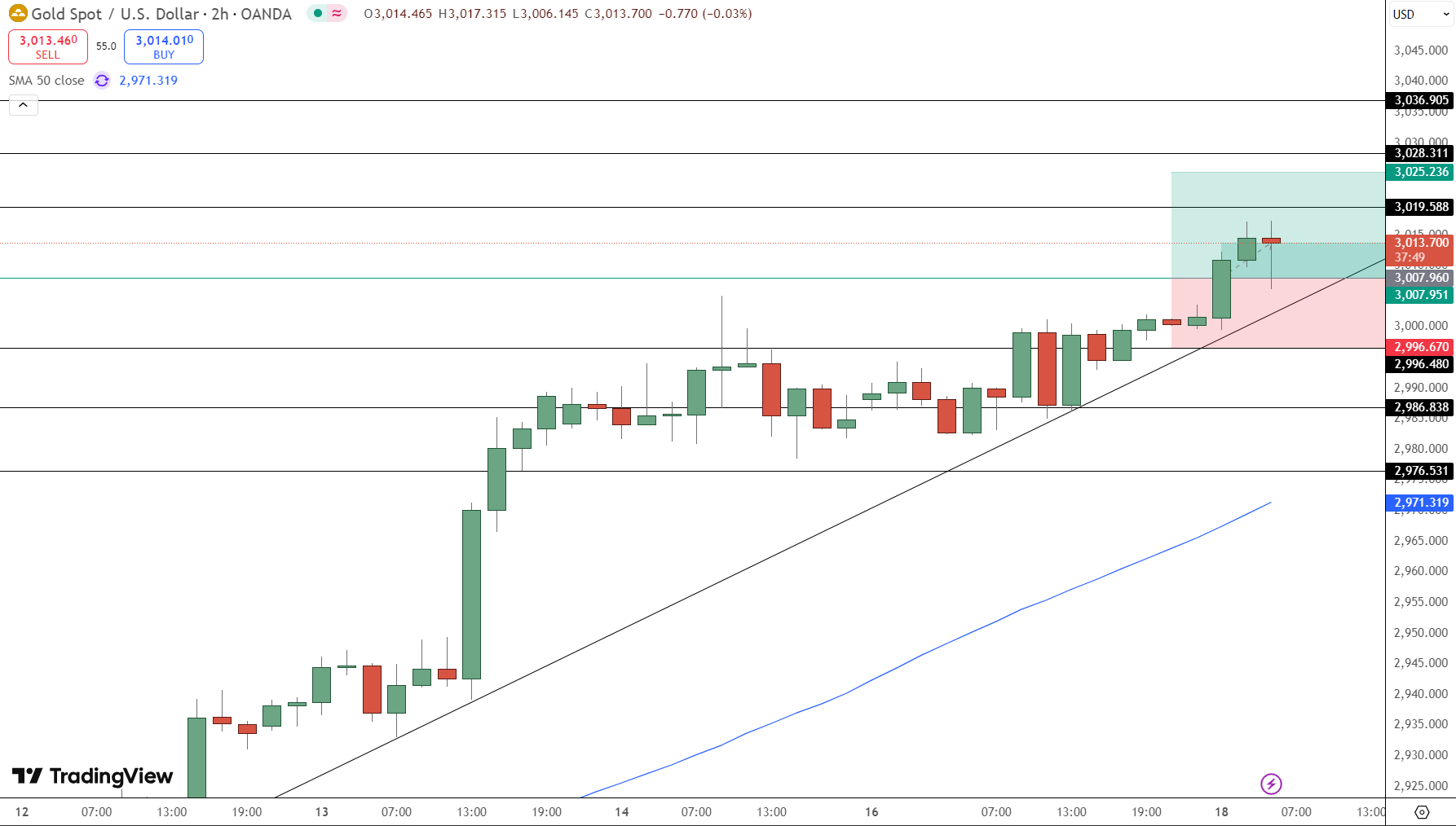 GOLD Price Chart - Source: Tradingview