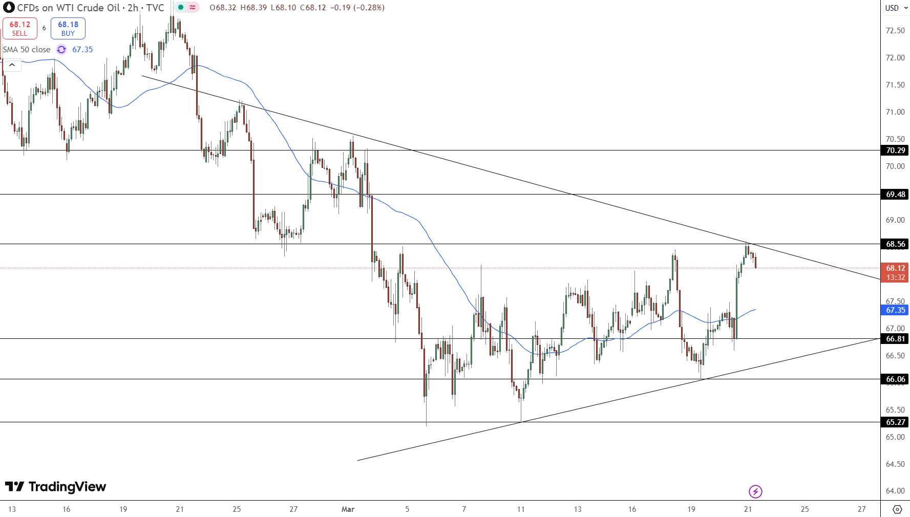 OIL Price Chart - Source: Tradingview

