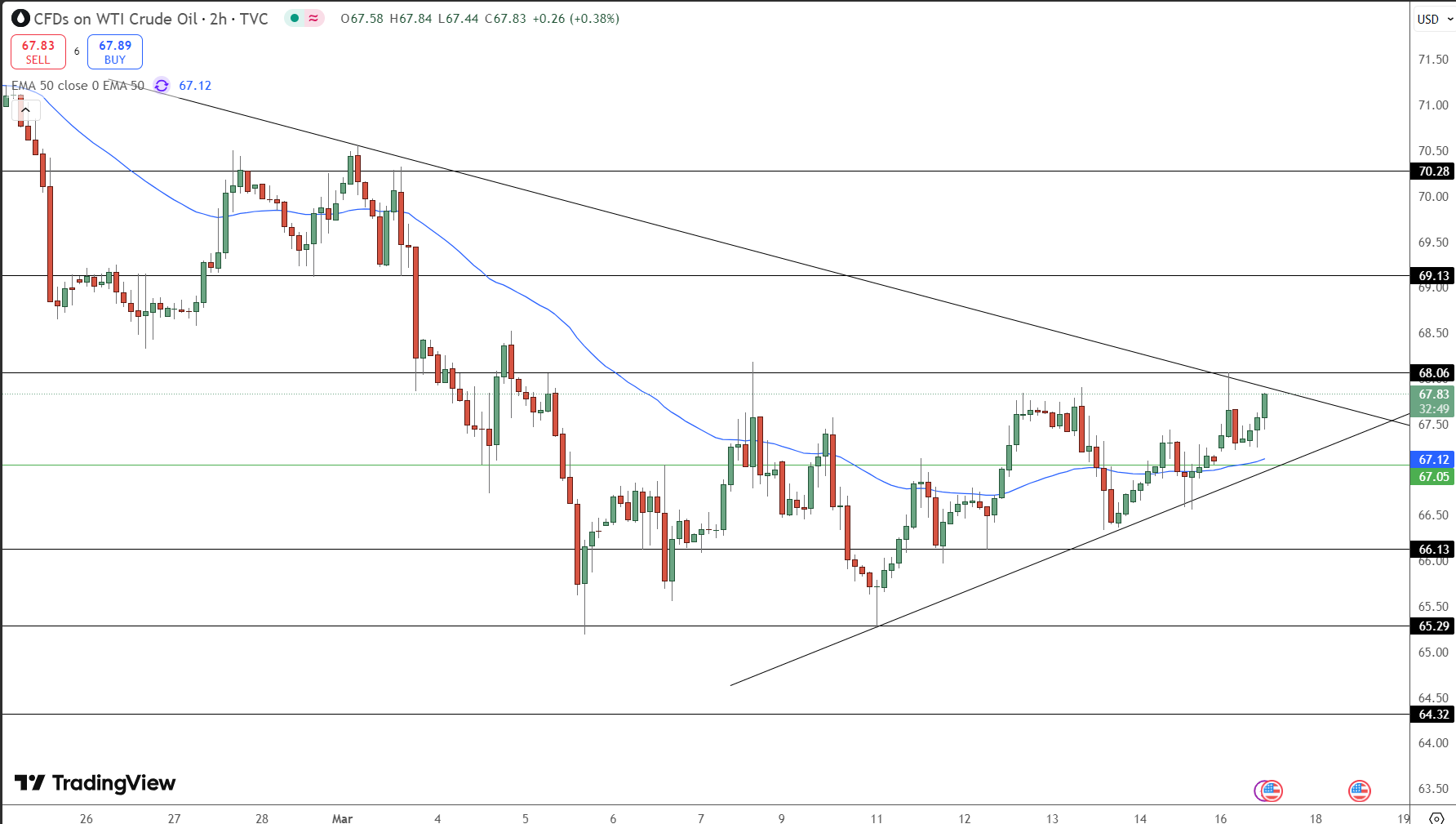 OIL Price Chart - Source: Tradingview