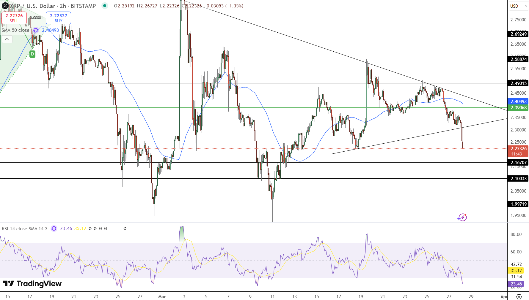 XRP Price Chart - Source: Tradingview
