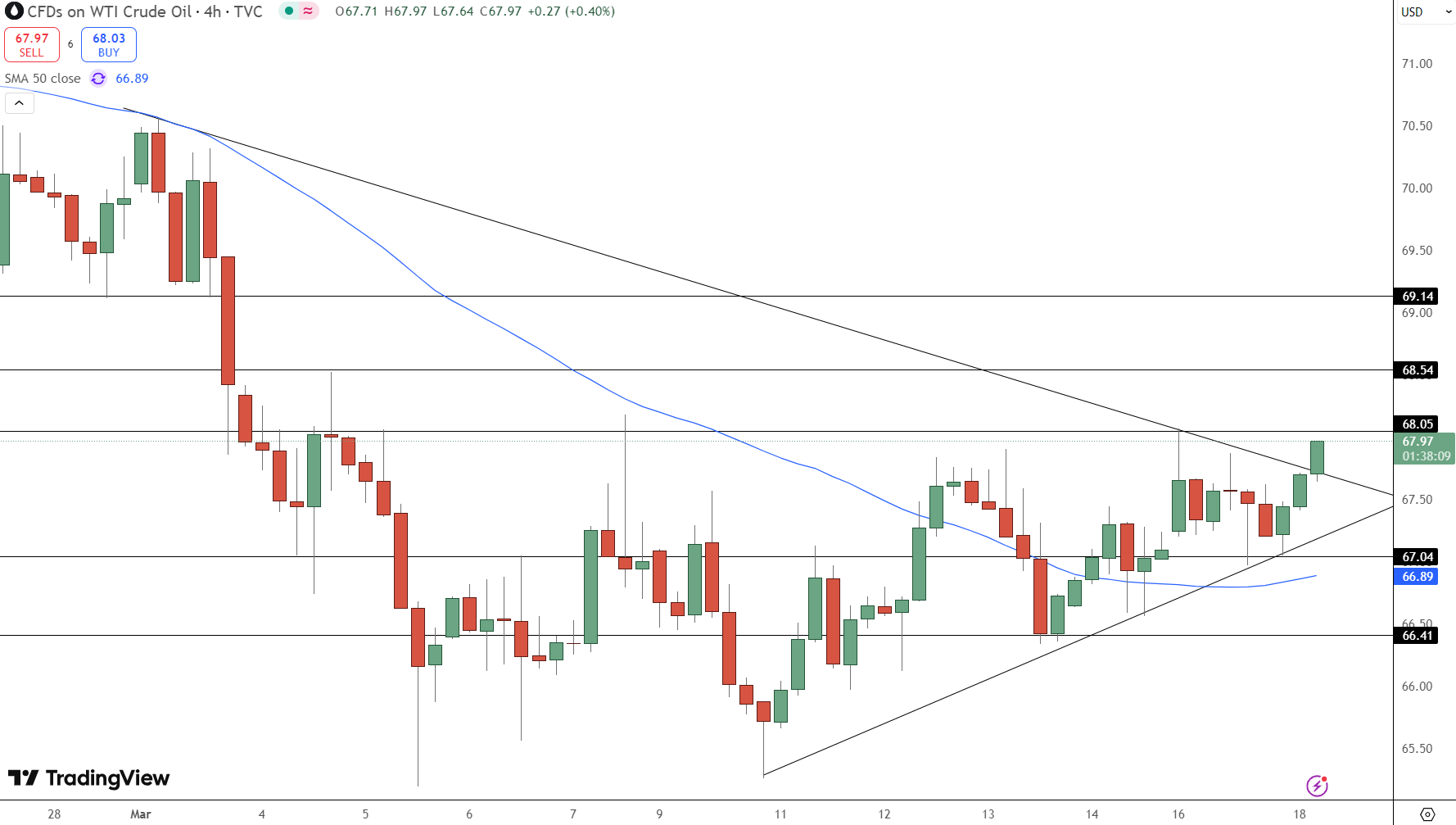 OIL Price Chart - Source: Tradingview