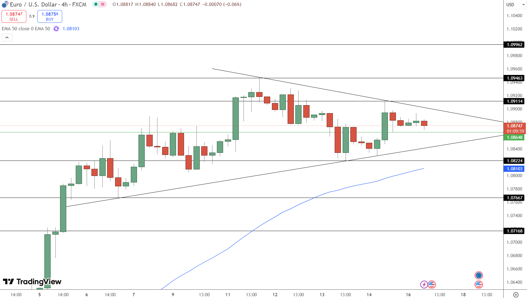 EUR/USD Price Chart - Source: Tradingview
