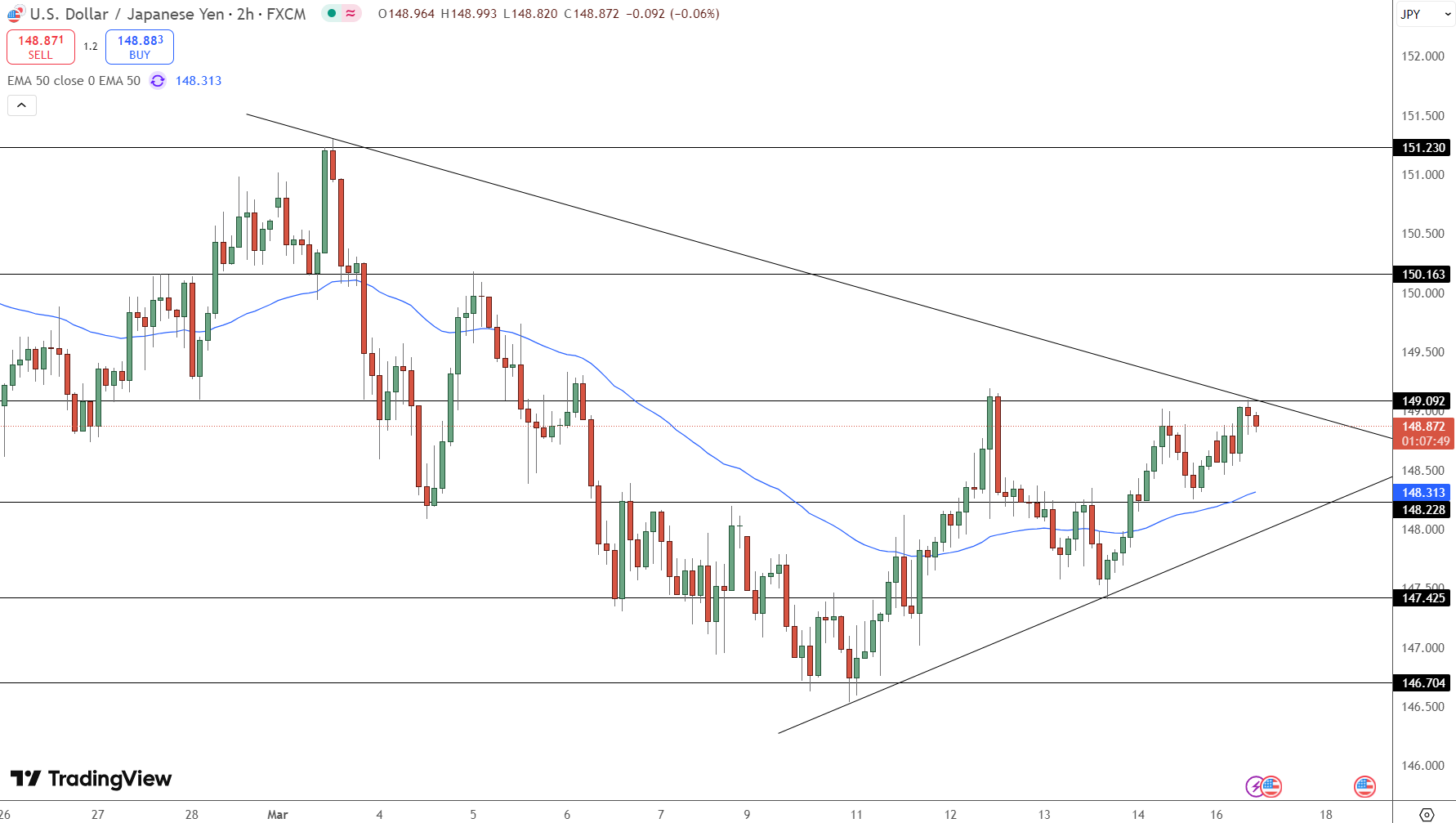 USD/JPY Price Chart - Source: Tradingview