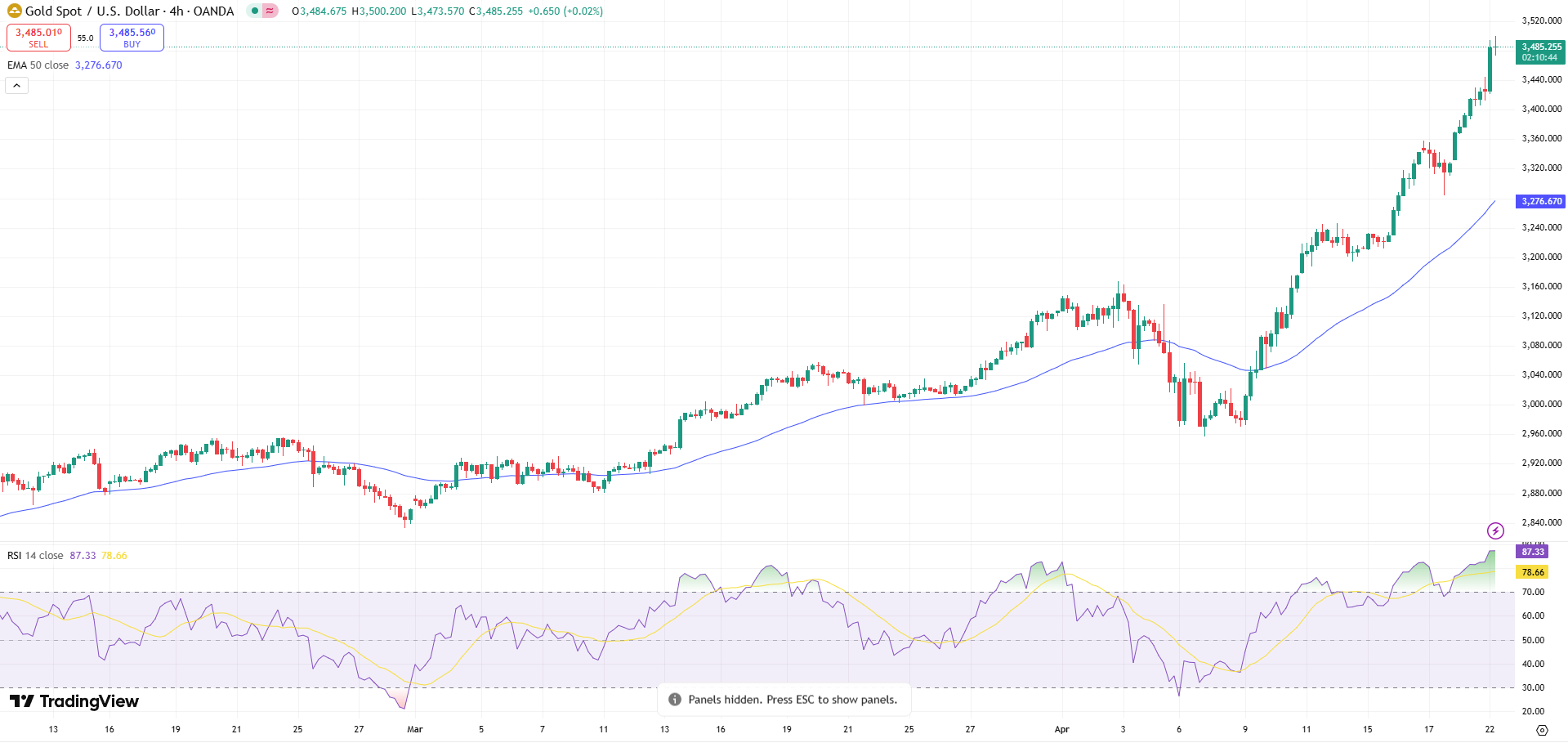 GOLD Price Chart - Source: Tradingview