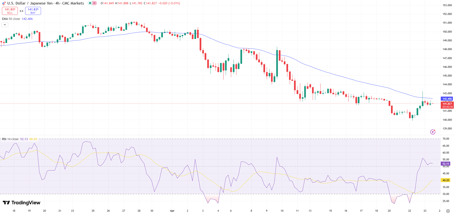 USD/JPY Price Chart - Source: Tradingview