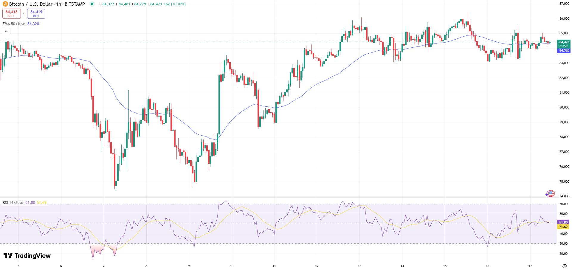 BTC Price Chart - Source: Tradingview
