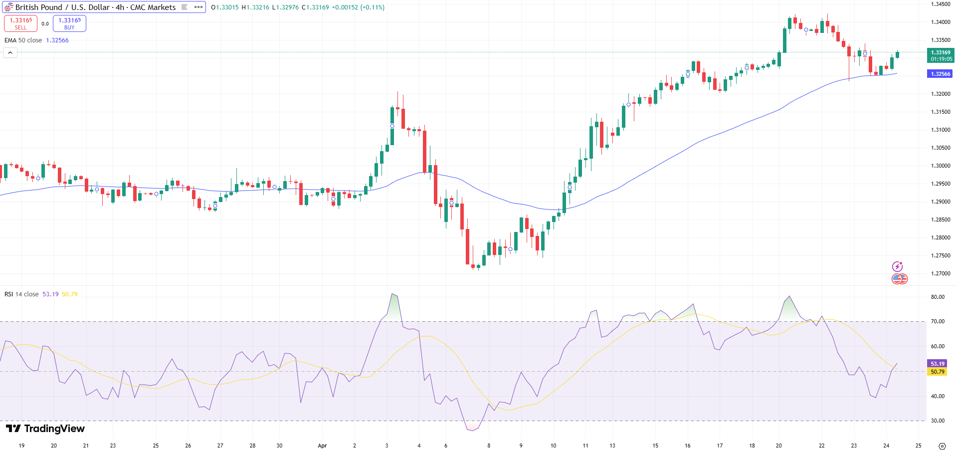 GBP/USD Price Chart - Source: Tradingview