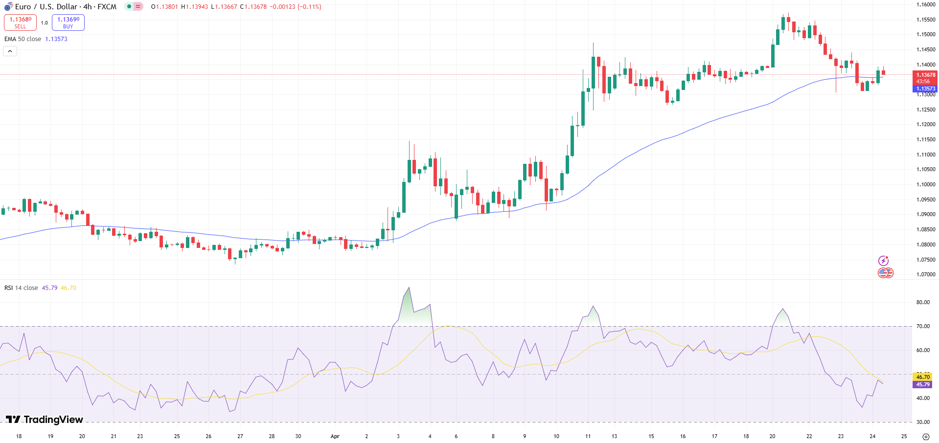 EUR/USD Price Chart - Source: Tradingview