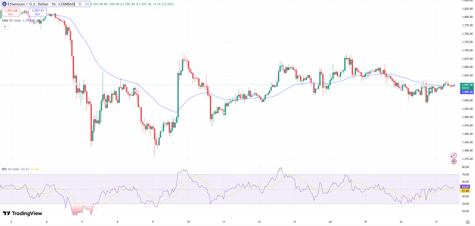 Ethereum Price Chart - Source: Tradingview