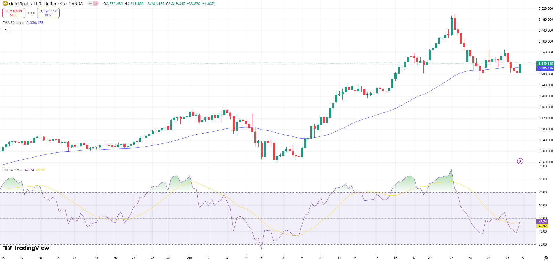 GOLD Price Chart - Source: Tradingview
