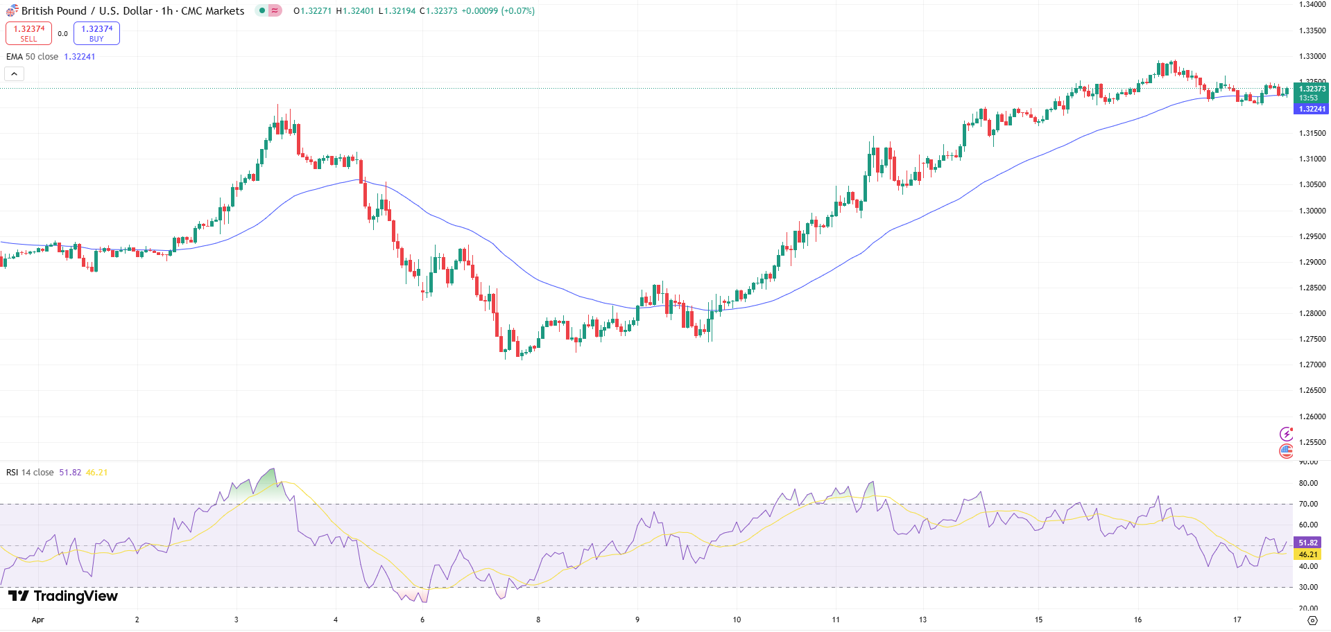 GBP/USD Price Chart - Source: Tradingview
