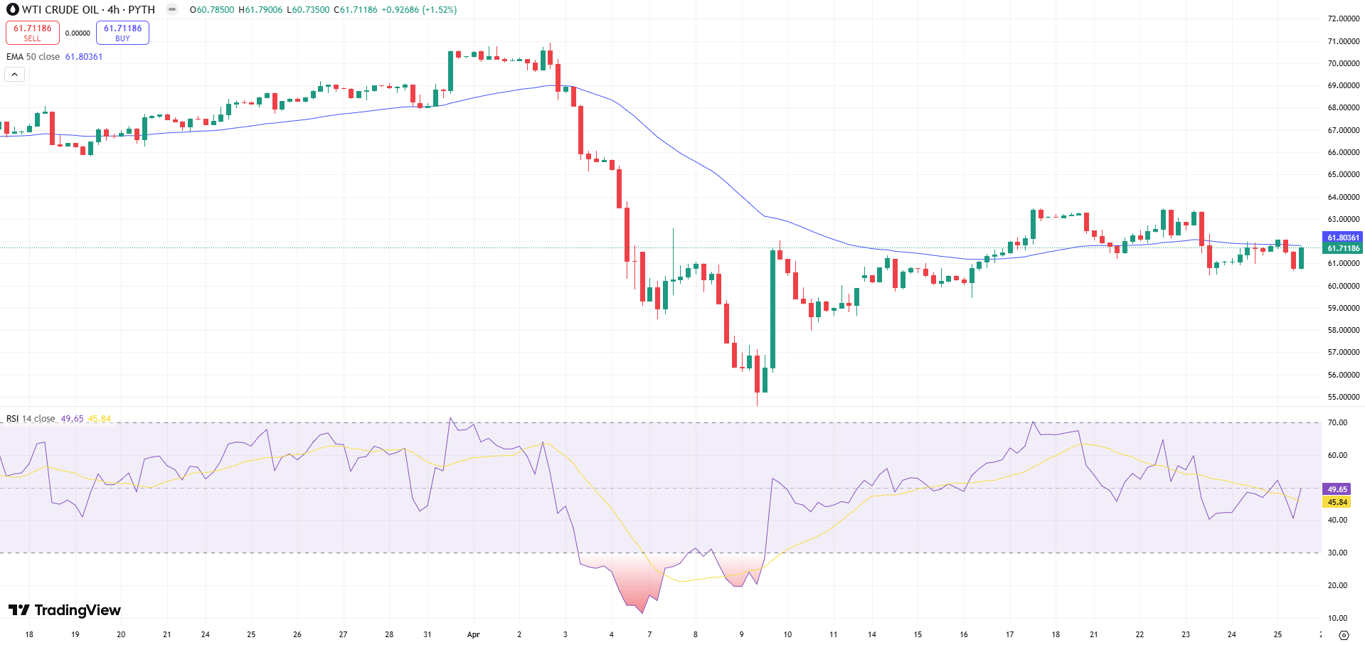 OIL Price Chart - Source: Tradingview
