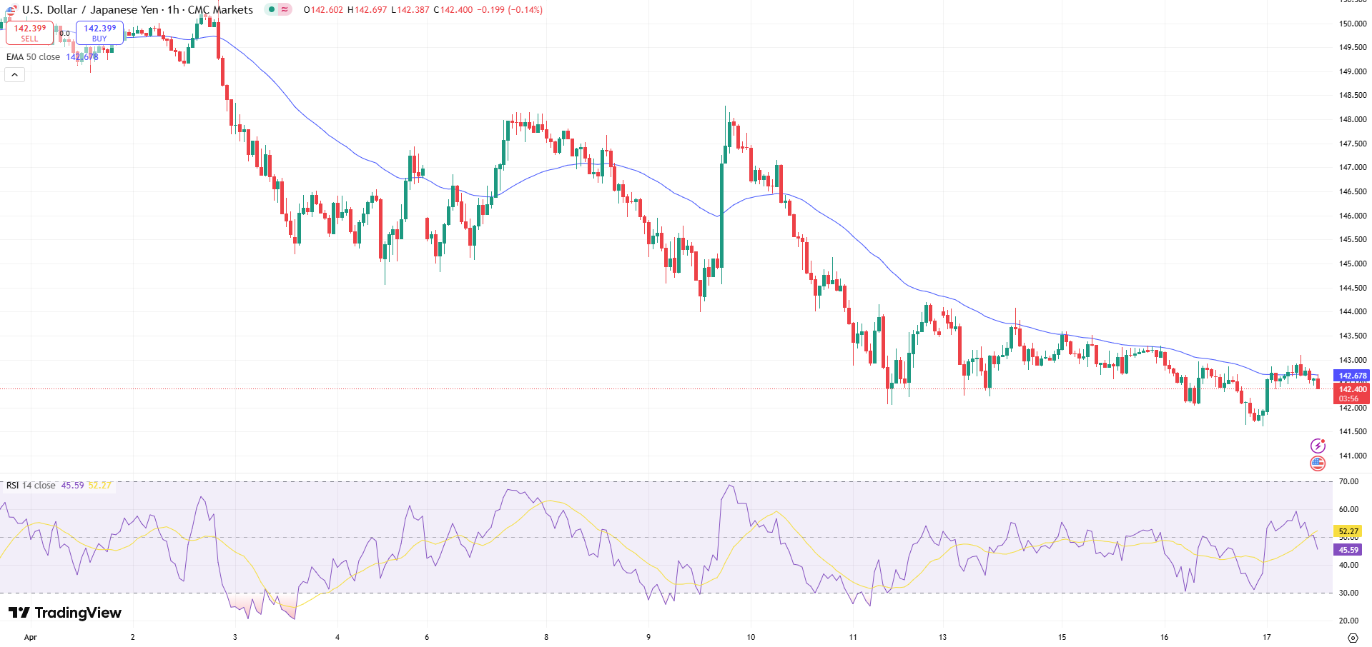 USD/JPY Price Chart - Source: Tradingview
