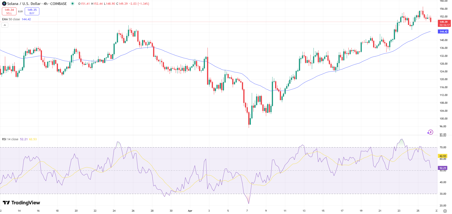 Solana Price Chart - Source: Tradingview