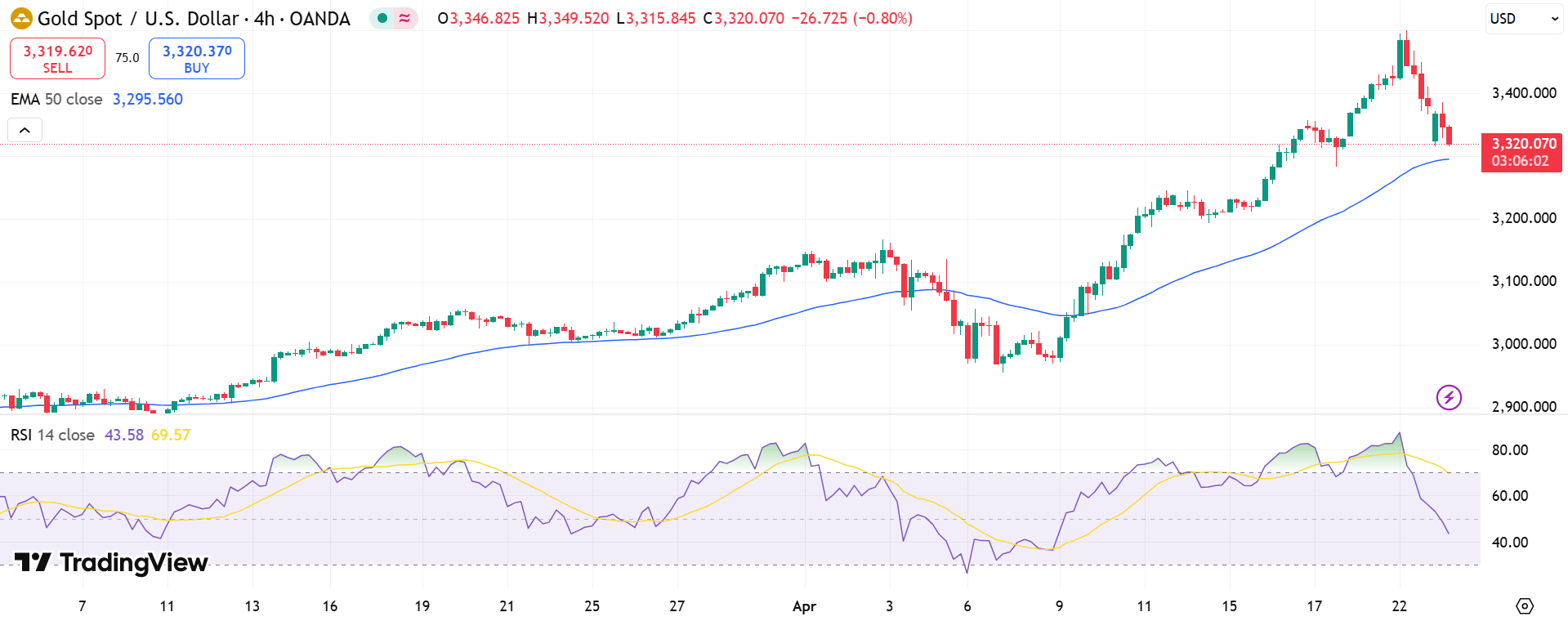 GOLD Price Chart - Source: Tradingview