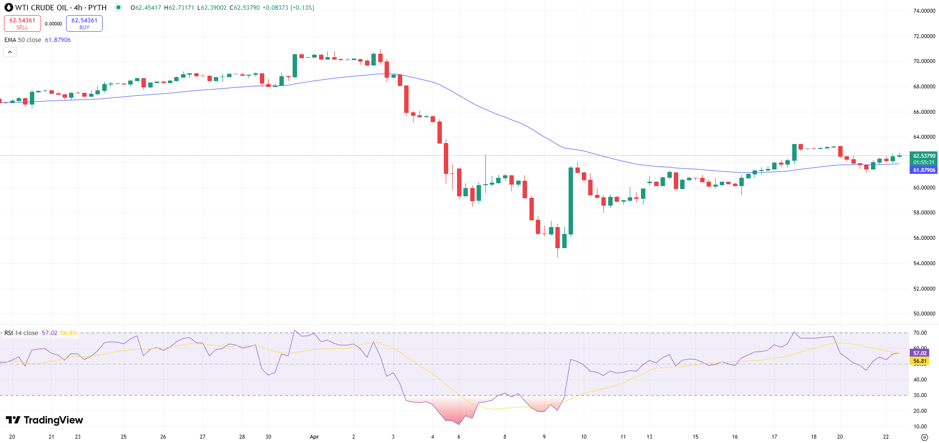 Wti crude Oil Price Chart - Source: Tradingview