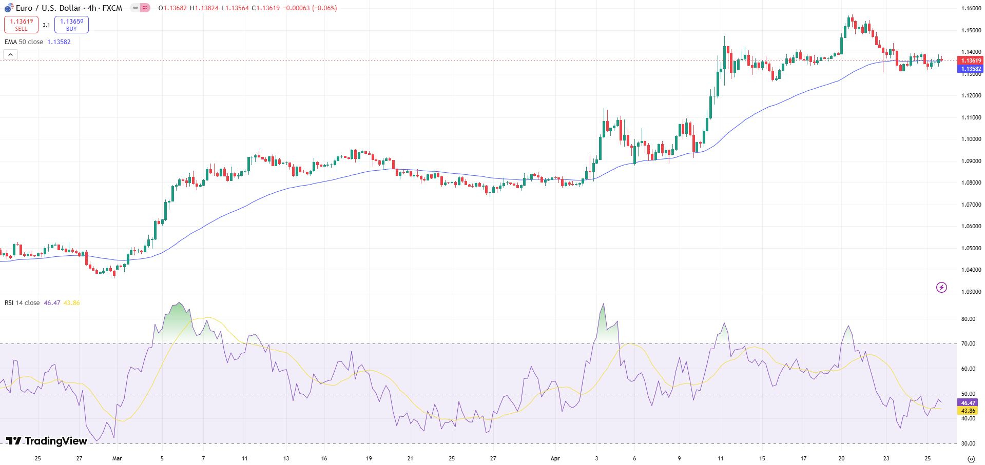 EUR/USD Price Chart - Source: Tradingview
