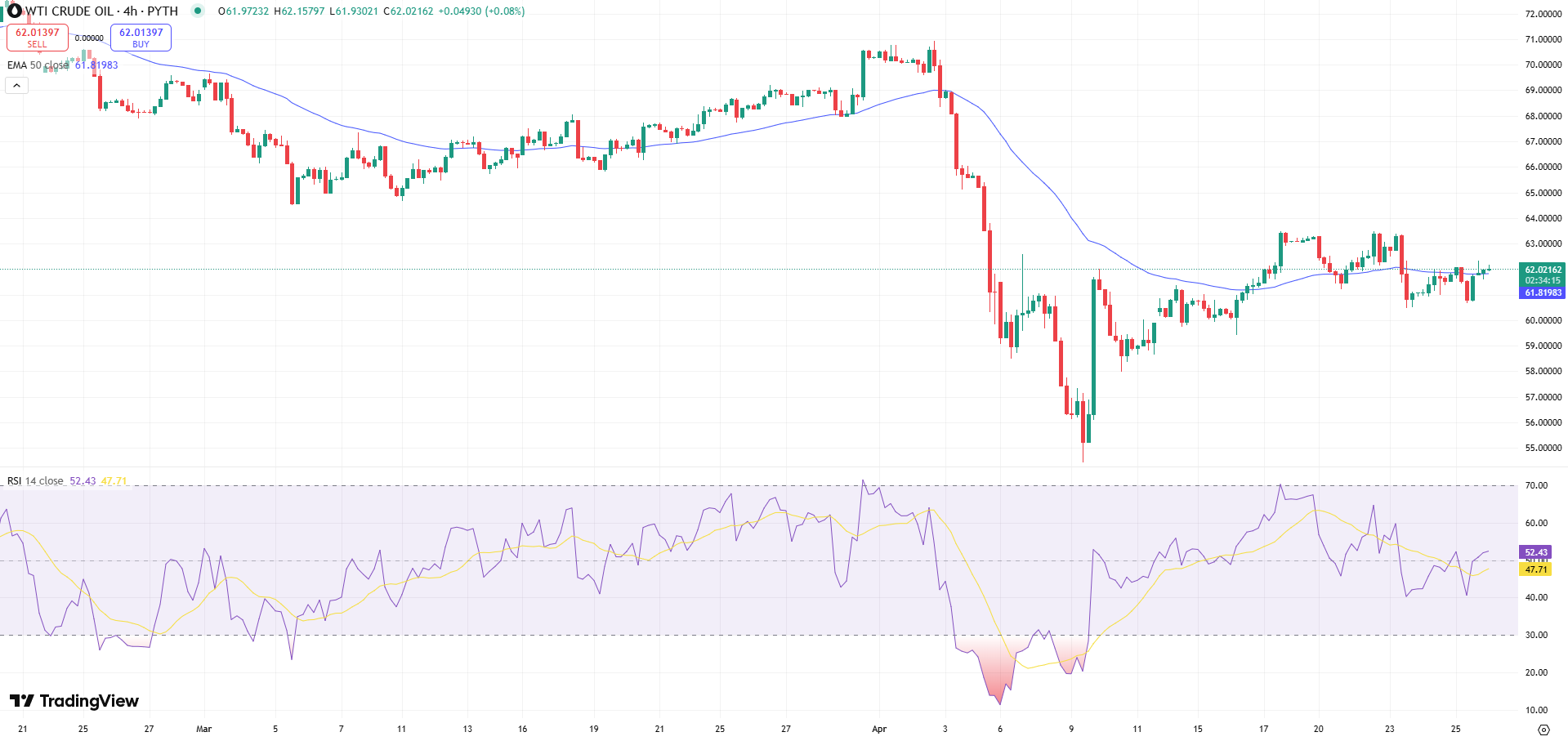 Crude Oil Price Chart - Source: Tradingview
