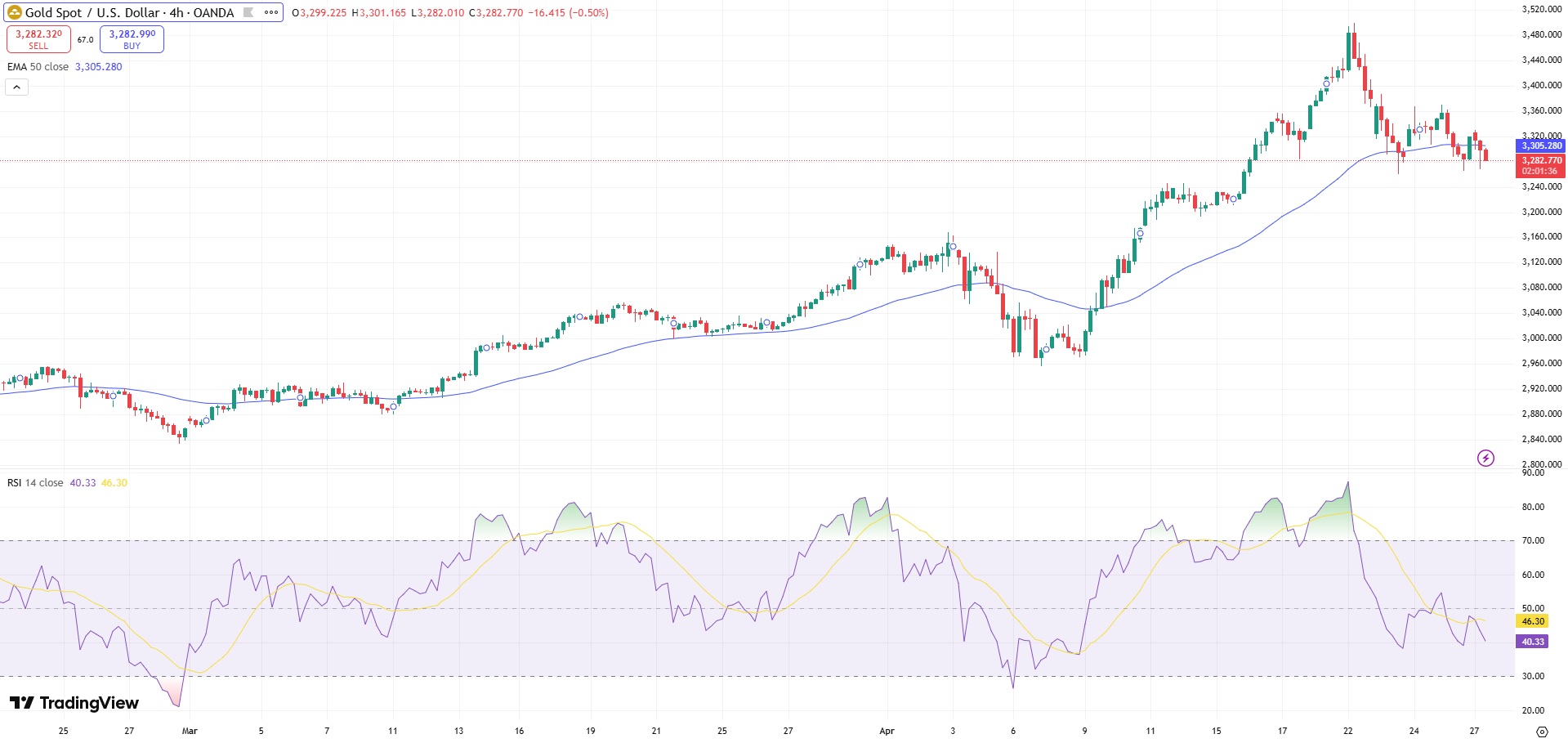 GOLD Price Chart - Source: Tradingview
