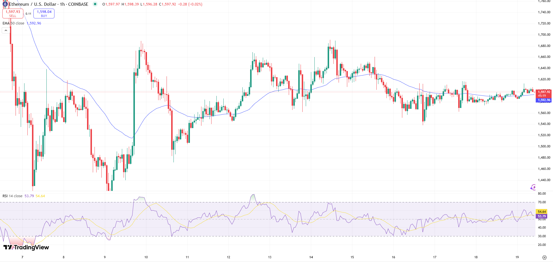 ETH/USD Price Chart - Source: Tradingview