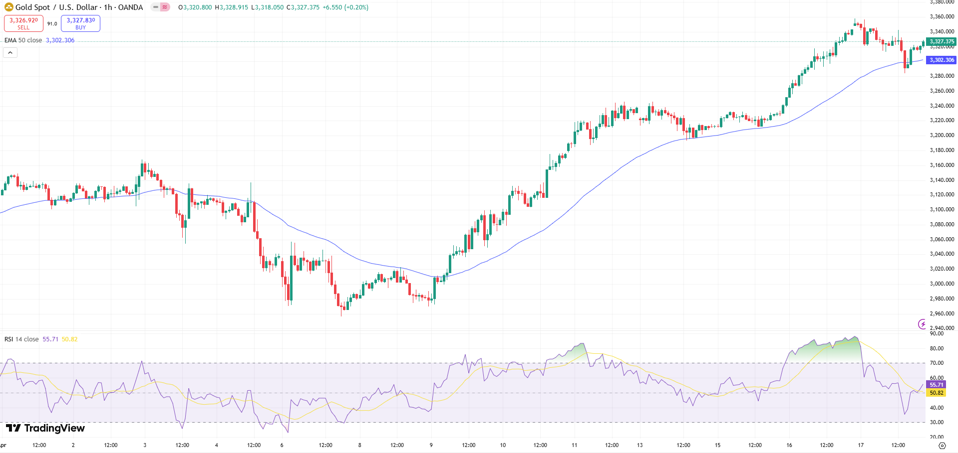 GOLD Price Chart - Source: Tradingview