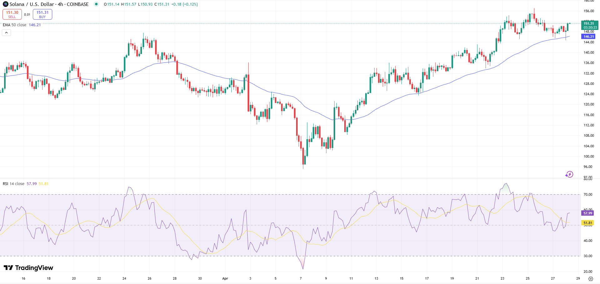 Solana Price Chart - Source: Tradingview

