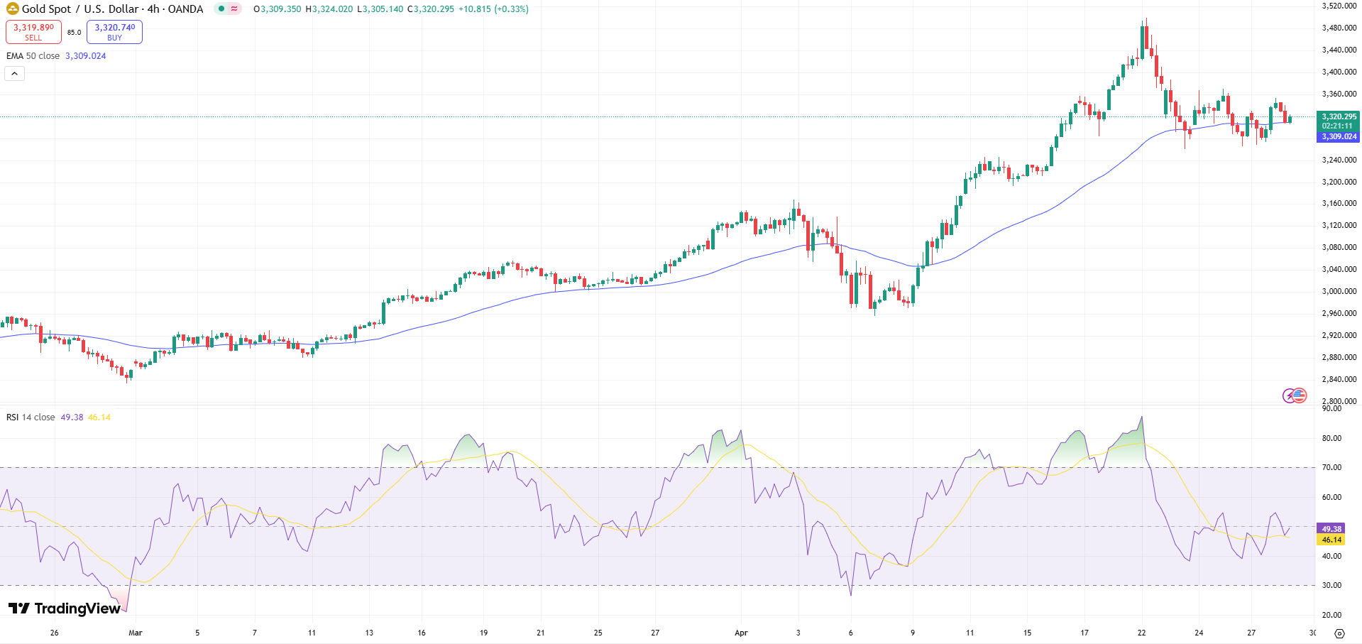 GOLD Price Chart - Source: Tradingview