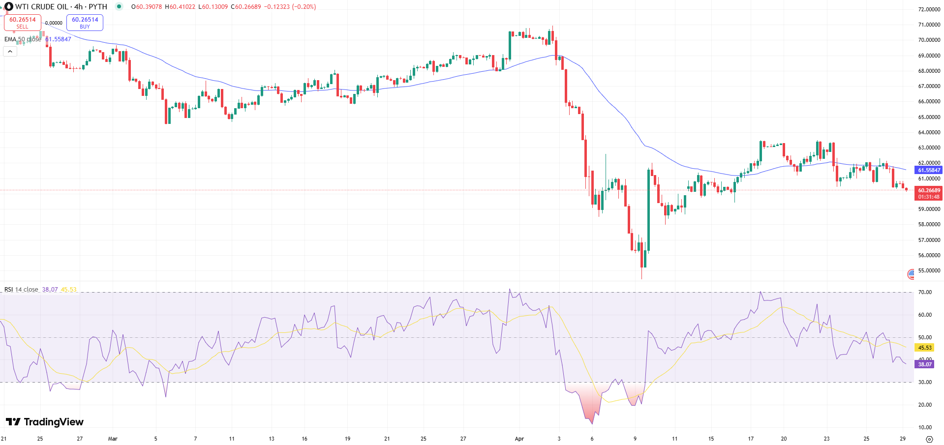 USOIL Price Chart - Source: Tradingview
