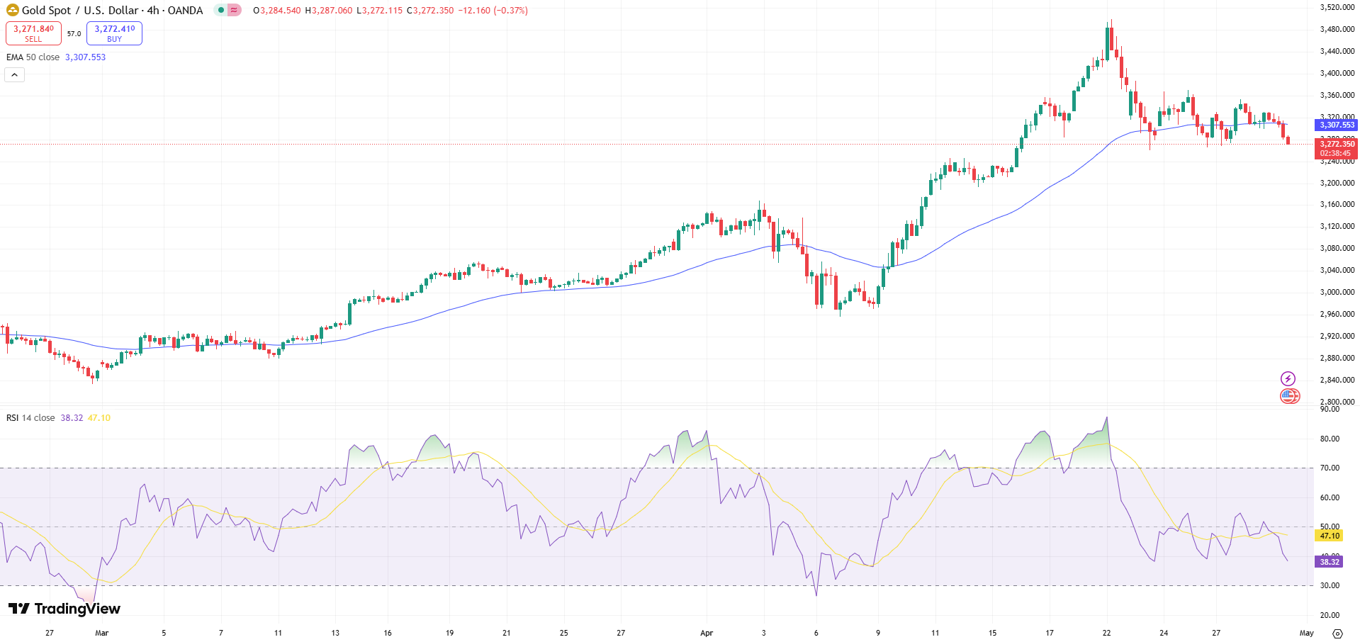 GOLD Price Chart - Source: Tradingview