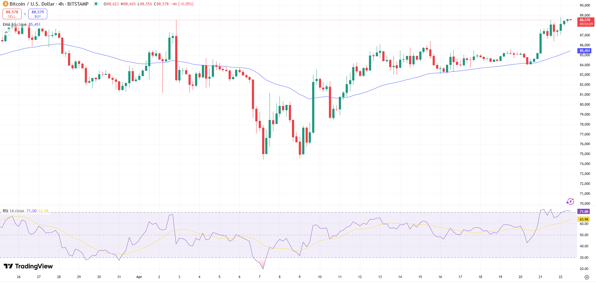 Bitcoin Price Chart - Source: Tradingview

