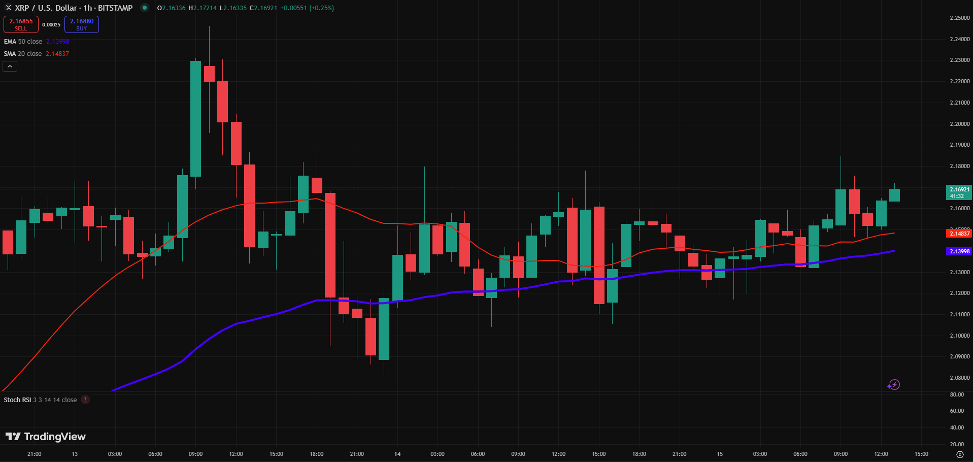 XRP/USD Price Chart - Source: Tradingview