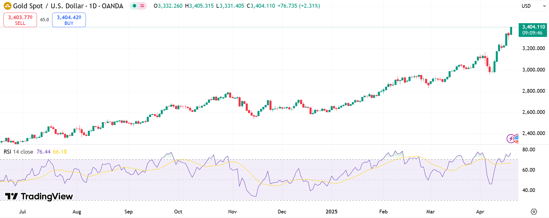 GOLD Price Chart - Source: Tradingview